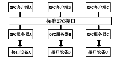 OPC服務(wù)器結(jié)構(gòu)圖