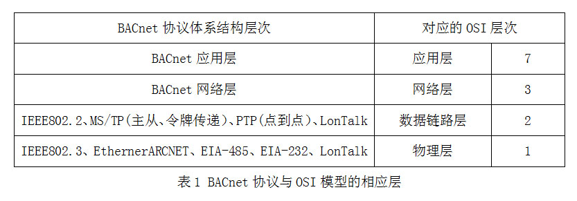 bacnet協(xié)議體系結(jié)構(gòu)表