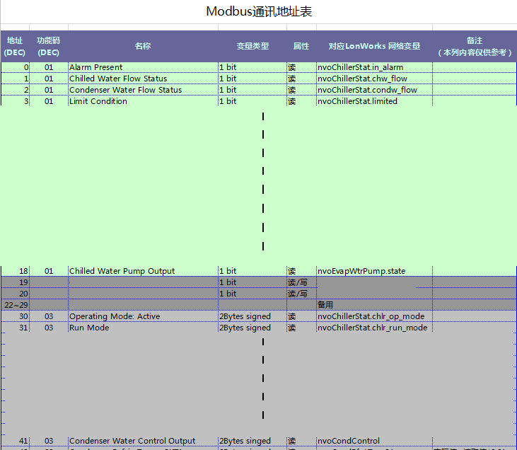 海思研發(fā)的特靈空調(diào)Lonworks轉(zhuǎn)Modbus網(wǎng)關(guān)協(xié)議數(shù)據(jù)表