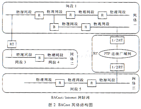 Bacnet網(wǎng)絡結(jié)構(gòu)圖