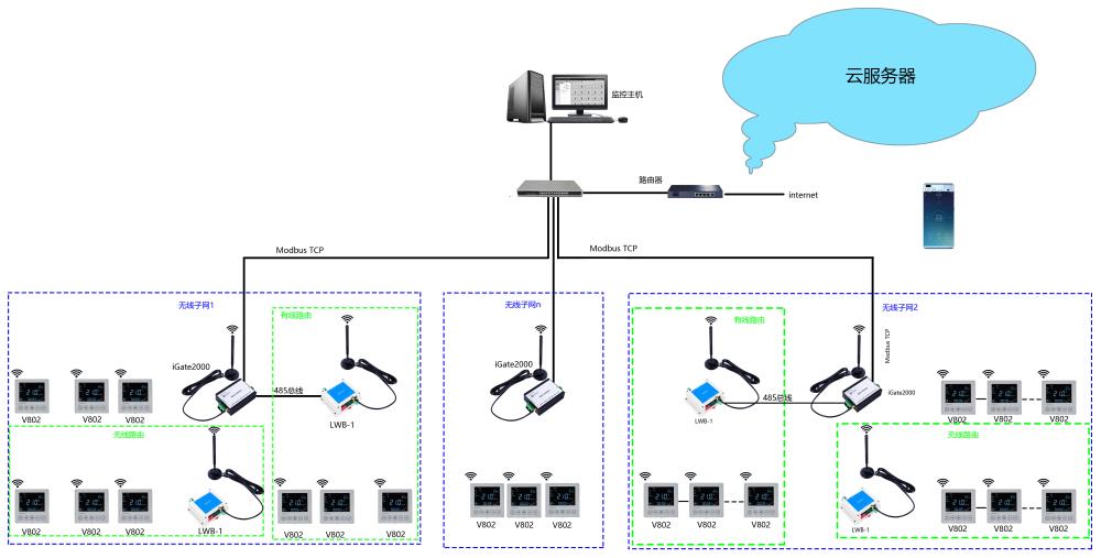 lora無線溫控器組網(wǎng)拓?fù)鋱D